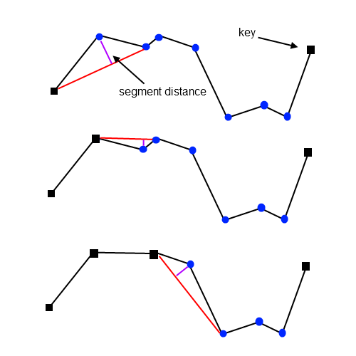 Perpendicular Distance simplification example