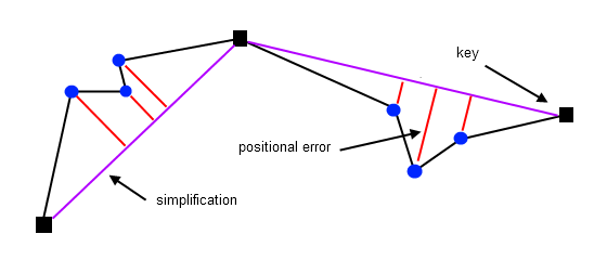 Positional Errors after simplification example